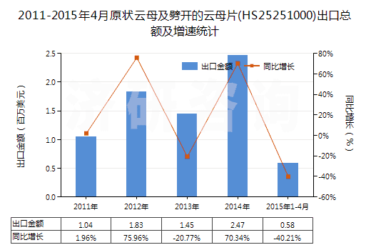 2011-2015年4月原狀云母及劈開的云母片(HS25251000)出口總額及增速統(tǒng)計